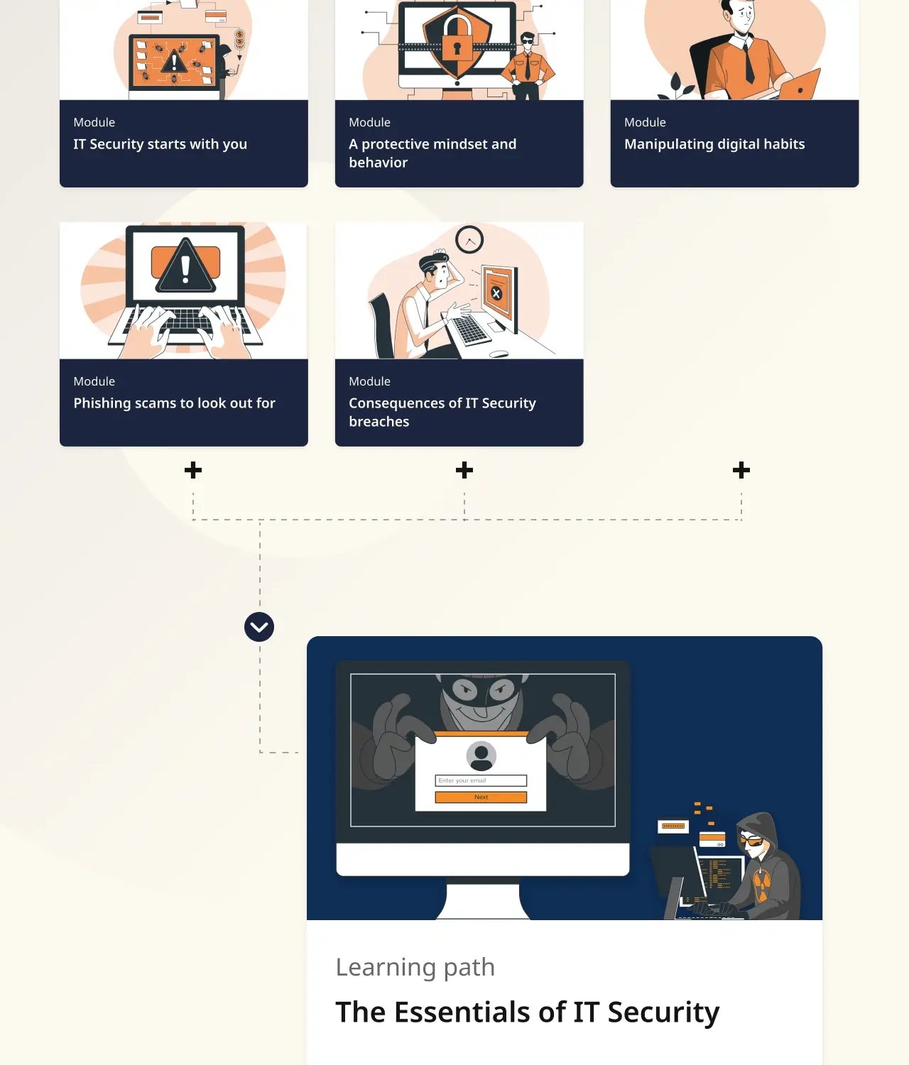The Essentials of IT Security 3