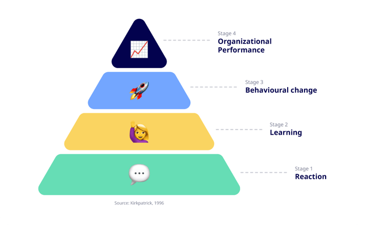 measure learning impact Pyramid