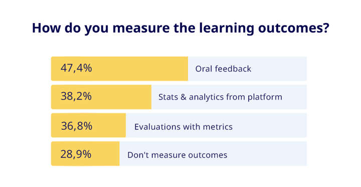 How to measure learning outcomes 2023