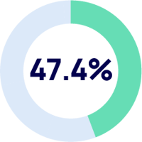 47.4