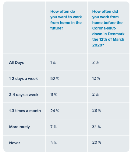 how often do you want to work remote